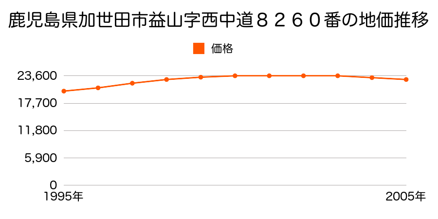 鹿児島県加世田市益山字西中道８２６０番の地価推移のグラフ