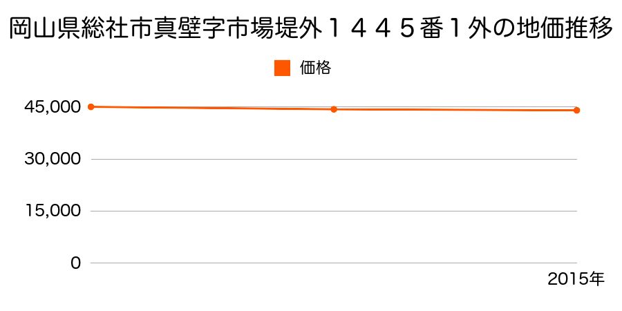 岡山県総社市真壁字市場堤外１４４５番１外の地価推移のグラフ