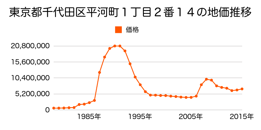 東京都千代田区永田町２丁目８１番１外の地価推移のグラフ