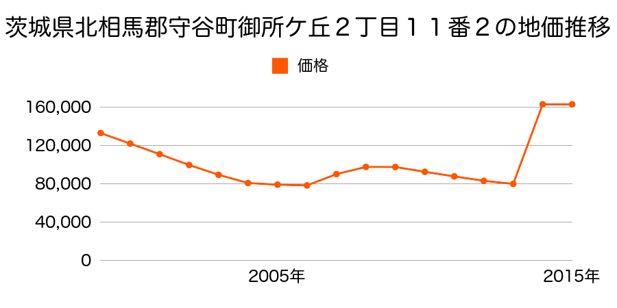 茨城県守谷市中央２丁目１６番２０の地価推移のグラフ