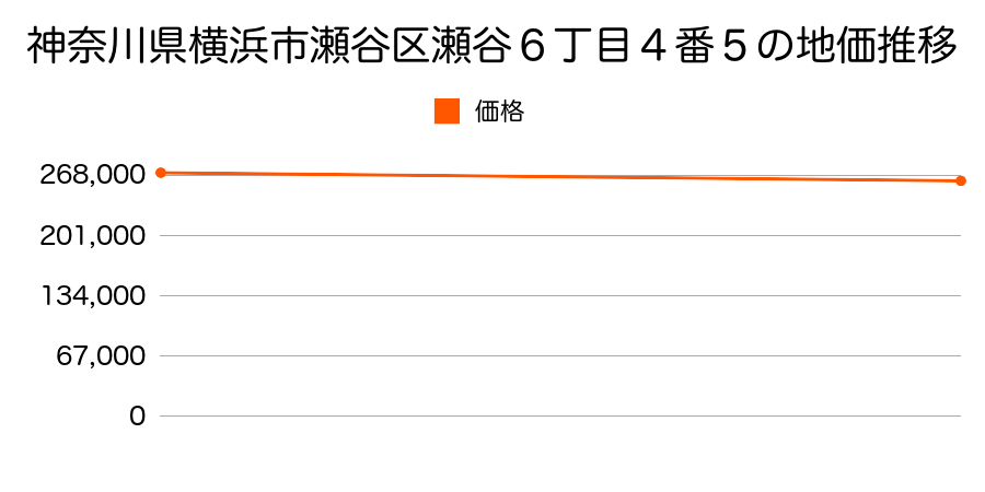 神奈川県横浜市瀬谷区瀬谷６丁目４番５の地価推移のグラフ