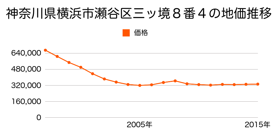 神奈川県横浜市瀬谷区三ツ境１５番１０の地価推移のグラフ