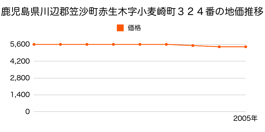 鹿児島県川辺郡笠沙町赤生木字小麦崎町３２４番の地価推移のグラフ