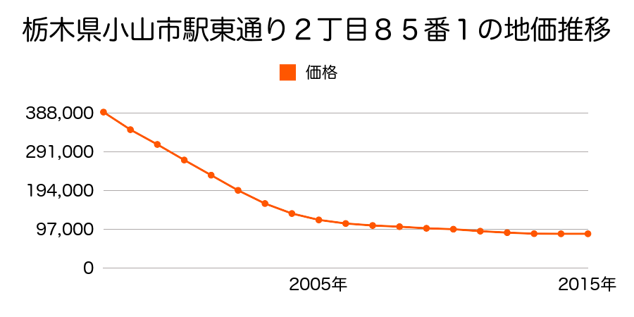 栃木県小山市駅東通り２丁目８５番１の地価推移のグラフ