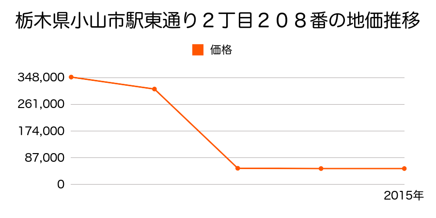 栃木県小山市城北２丁目２２番１９の地価推移のグラフ