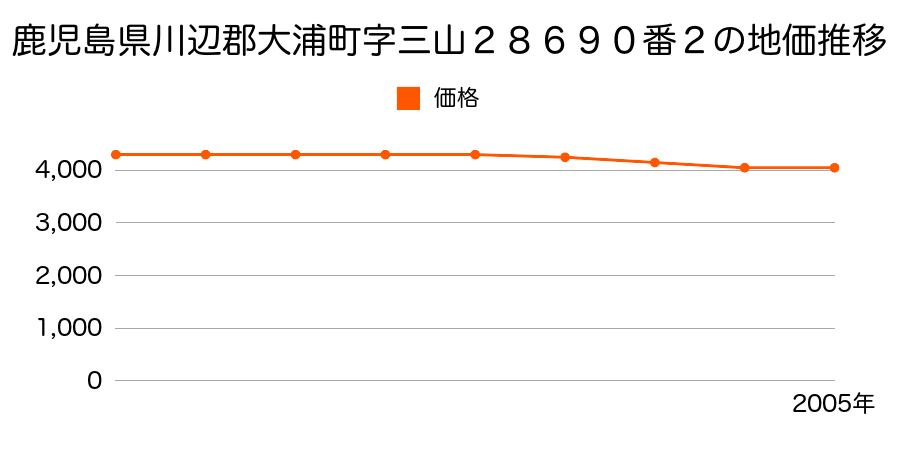 鹿児島県川辺郡大浦町字三山２８６９０番２の地価推移のグラフ