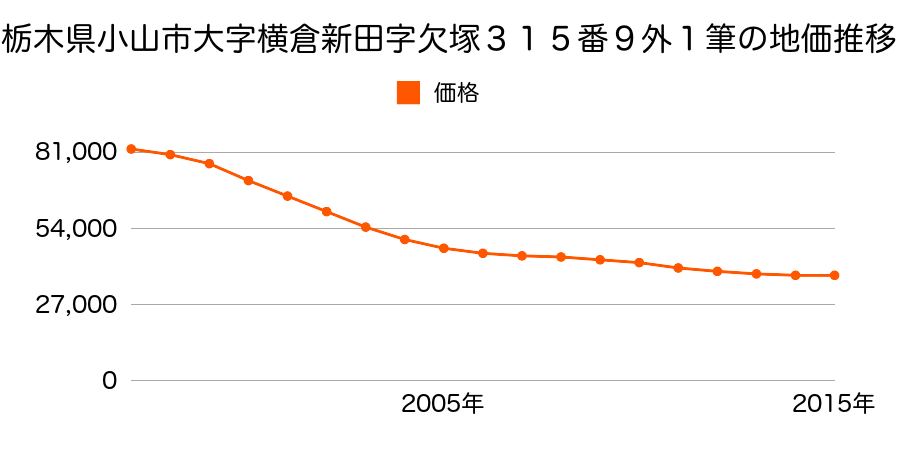 栃木県小山市大字横倉新田字欠塚３１５番８の地価推移のグラフ