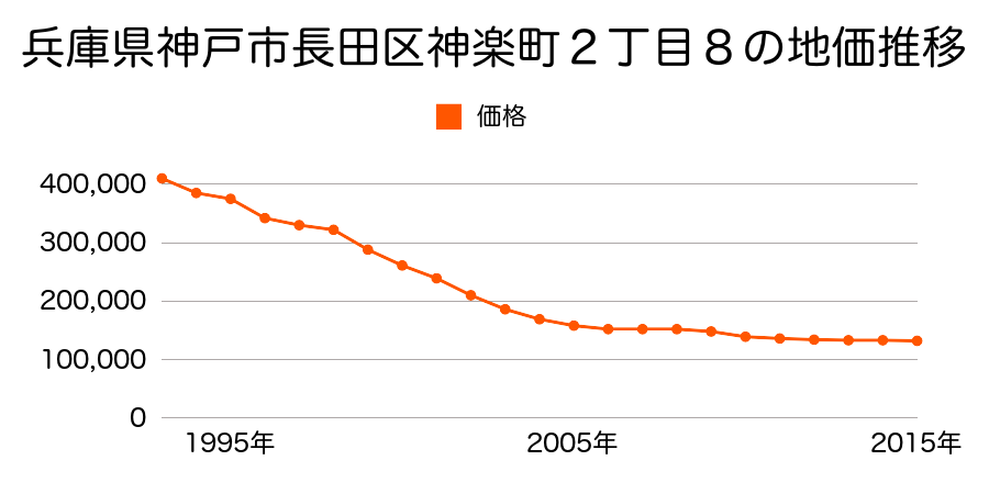兵庫県神戸市長田区神楽町２丁目１１番外の地価推移のグラフ