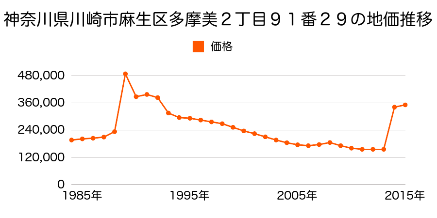 神奈川県川崎市麻生区百合丘２丁目１１番３の地価推移のグラフ
