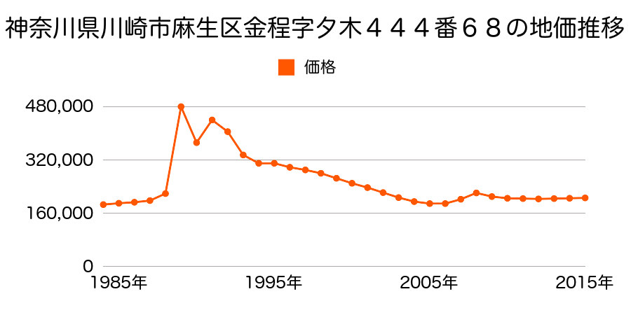 神奈川県川崎市麻生区金程１丁目４２０番３４の地価推移のグラフ