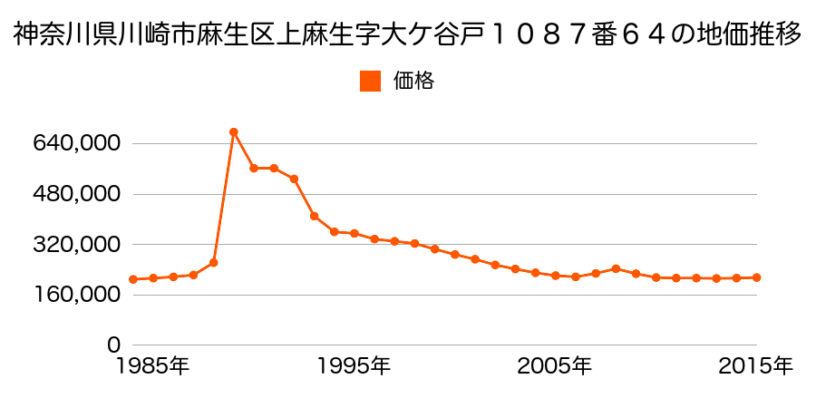 神奈川県川崎市麻生区王禅寺西６丁目１０８７番１５０の地価推移のグラフ