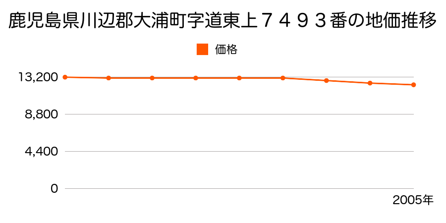 鹿児島県川辺郡大浦町字道東上７４９３番の地価推移のグラフ