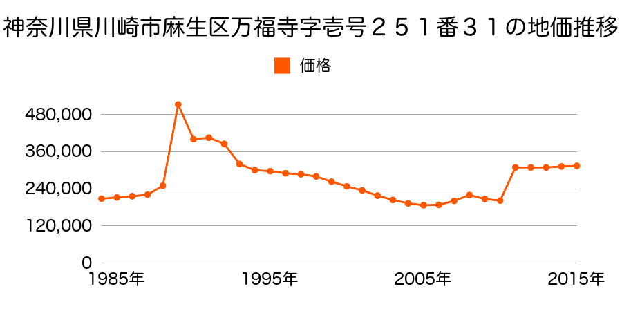神奈川県川崎市麻生区万福寺３丁目８番１４の地価推移のグラフ