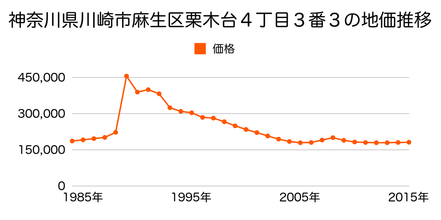 神奈川県川崎市麻生区栗木台５丁目１４番４の地価推移のグラフ