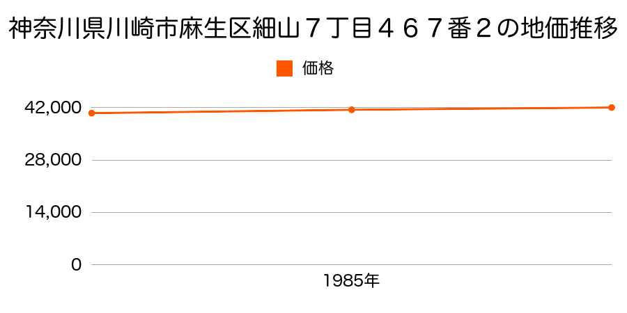 神奈川県川崎市麻生区細山７丁目４６７番２の地価推移のグラフ