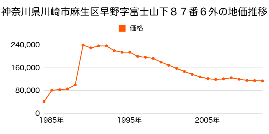 神奈川県川崎市麻生区下麻生３丁目４２２番６の地価推移のグラフ