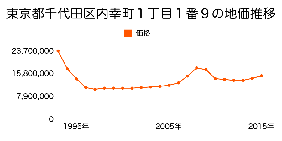 東京都千代田区内幸町１丁目１番９の地価推移のグラフ