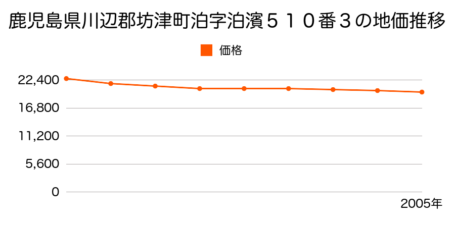 鹿児島県川辺郡坊津町泊字泊濱５１０番３の地価推移のグラフ