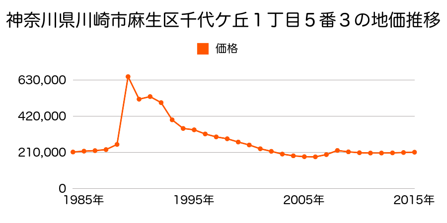 神奈川県川崎市麻生区千代ケ丘４丁目１１番１３の地価推移のグラフ