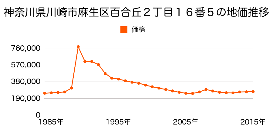 神奈川県川崎市麻生区百合丘２丁目１６番１の地価推移のグラフ
