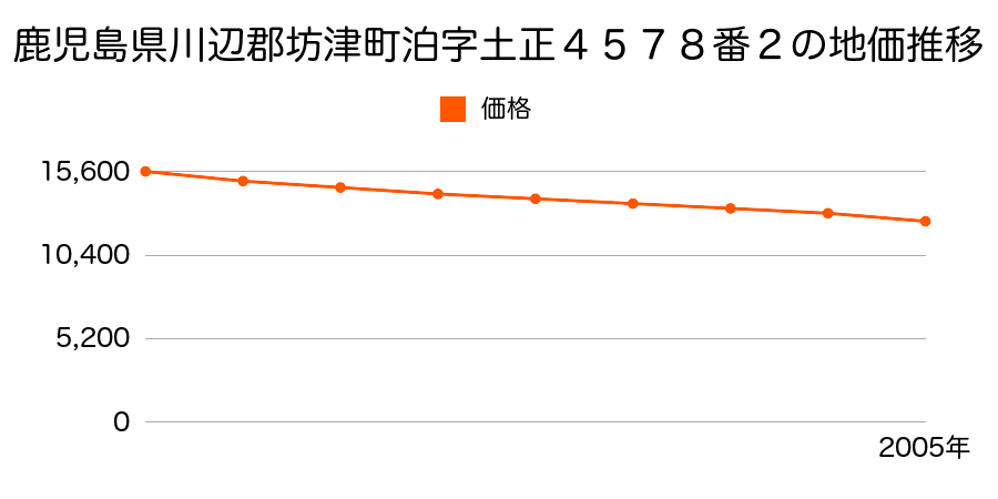 鹿児島県川辺郡坊津町泊字土正４５７８番２の地価推移のグラフ