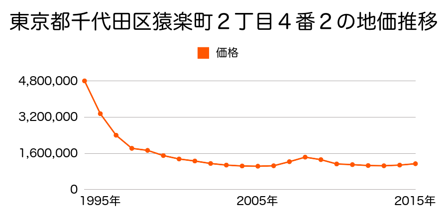 東京都千代田区猿楽町２丁目４番２の地価推移のグラフ