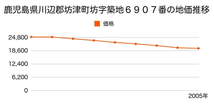 鹿児島県川辺郡坊津町坊字築地６９０７番の地価推移のグラフ