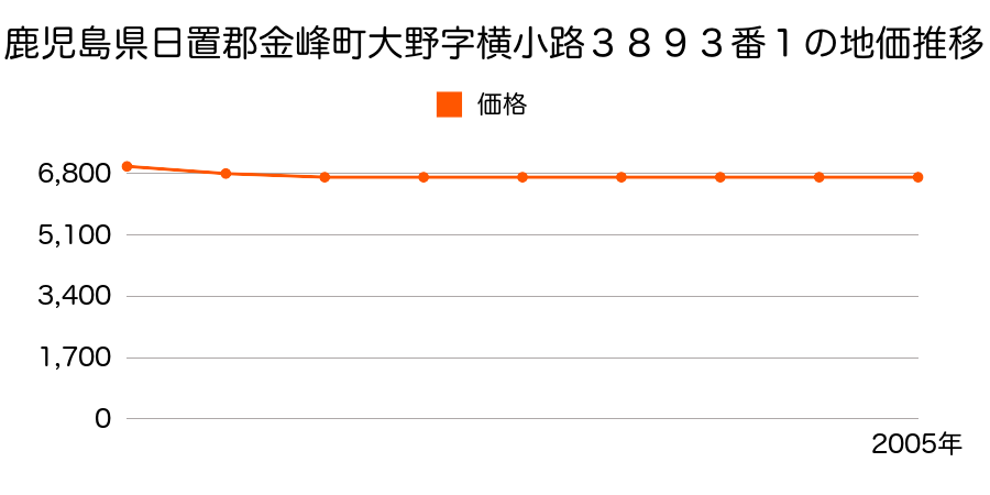 鹿児島県日置郡金峰町大野字横小路３８９３番１の地価推移のグラフ