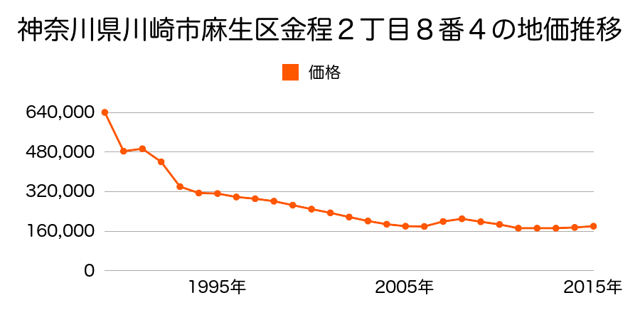 神奈川県川崎市麻生区虹ケ丘１丁目１２番８の地価推移のグラフ
