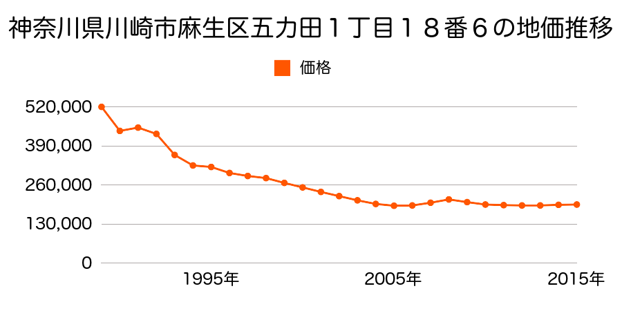 神奈川県川崎市麻生区五力田１丁目１８番６の地価推移のグラフ