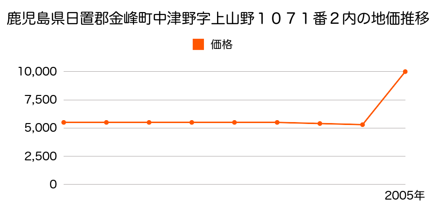 鹿児島県日置郡金峰町尾下字堂免２２５４番内の地価推移のグラフ