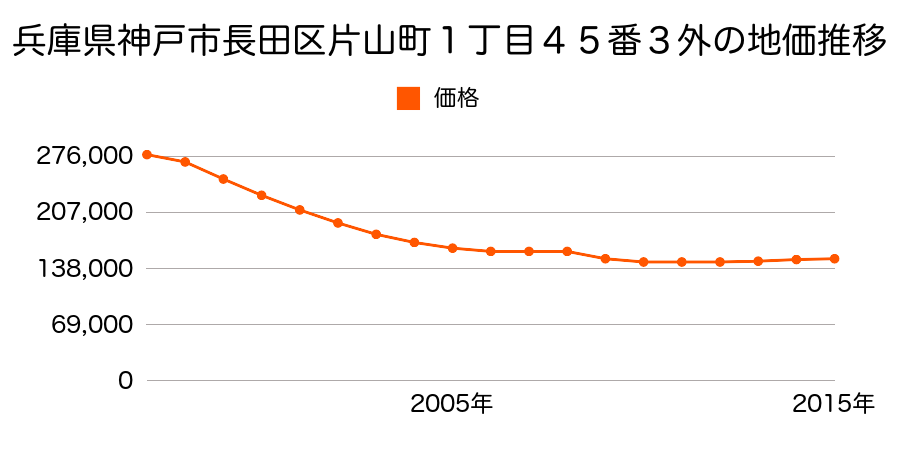 兵庫県神戸市長田区片山町１丁目４５番３外の地価推移のグラフ