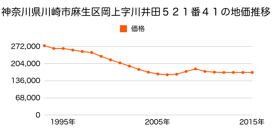 神奈川県川崎市麻生区栗木１丁目１３番３の地価推移のグラフ