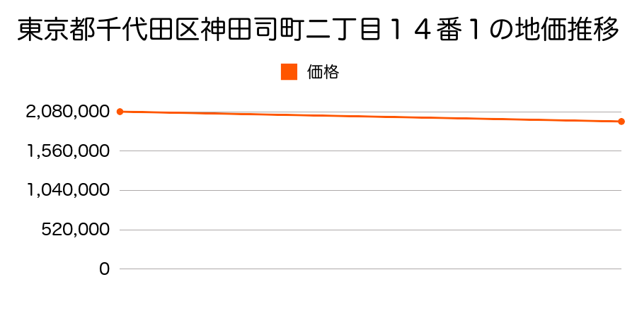 東京都千代田区神田司町二丁目１４番１の地価推移のグラフ