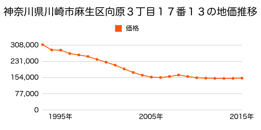 神奈川県川崎市麻生区向原３丁目１７番１３の地価推移のグラフ
