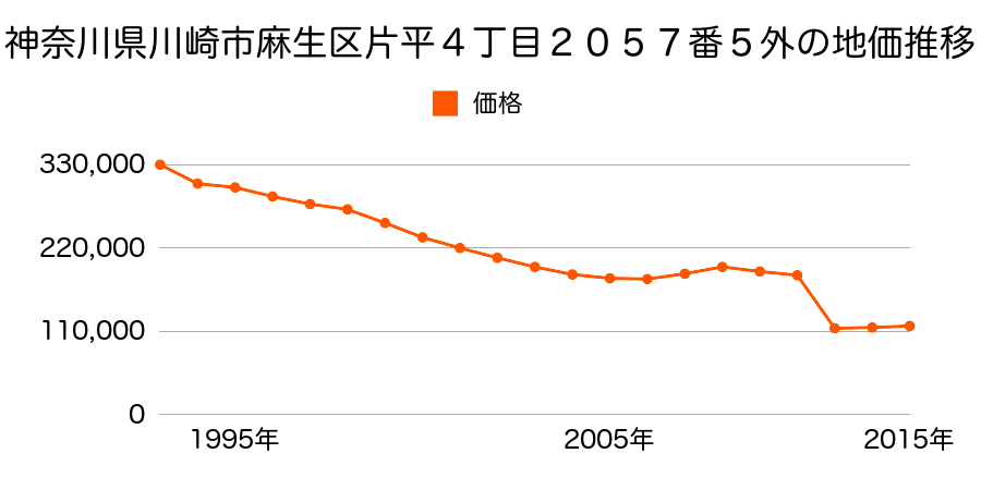 神奈川県川崎市麻生区下麻生３丁目４２２番６の地価推移のグラフ