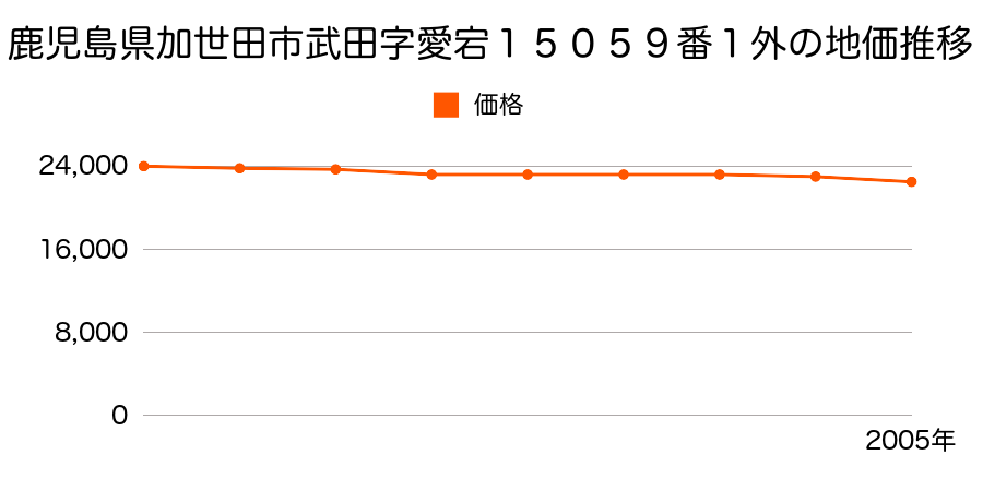 鹿児島県加世田市武田字愛宕１５０７８番１外の地価推移のグラフ