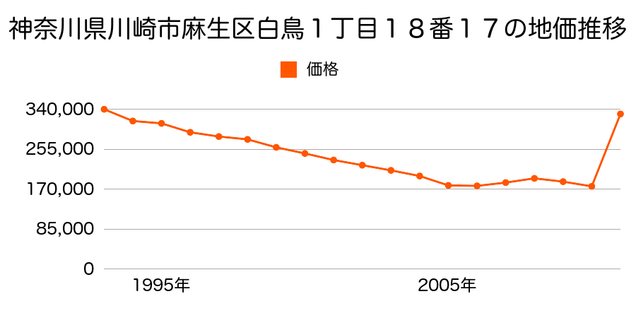 神奈川県川崎市麻生区多摩美１丁目９５番７９の地価推移のグラフ