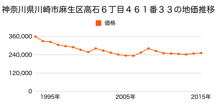 神奈川県川崎市麻生区王禅寺西１丁目２６２０番３２の地価推移のグラフ