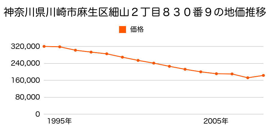 神奈川県川崎市麻生区向原１丁目１２番１４の地価推移のグラフ