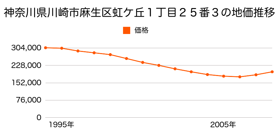 神奈川県川崎市麻生区虹ケ丘１丁目１２番８の地価推移のグラフ