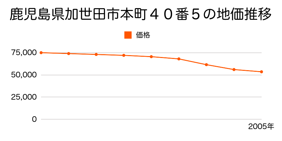 鹿児島県加世田市本町４０番５の地価推移のグラフ