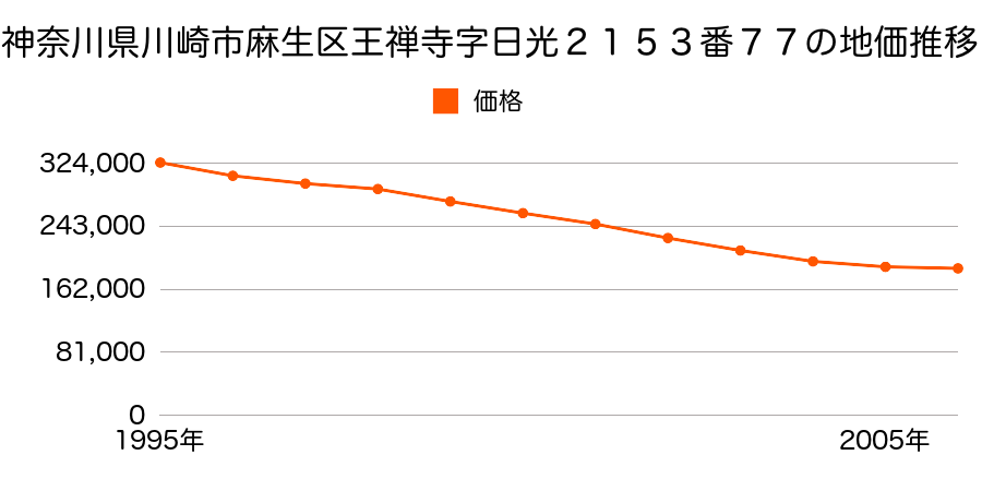 神奈川県川崎市麻生区王禅寺西５丁目２１５３番７７の地価推移のグラフ