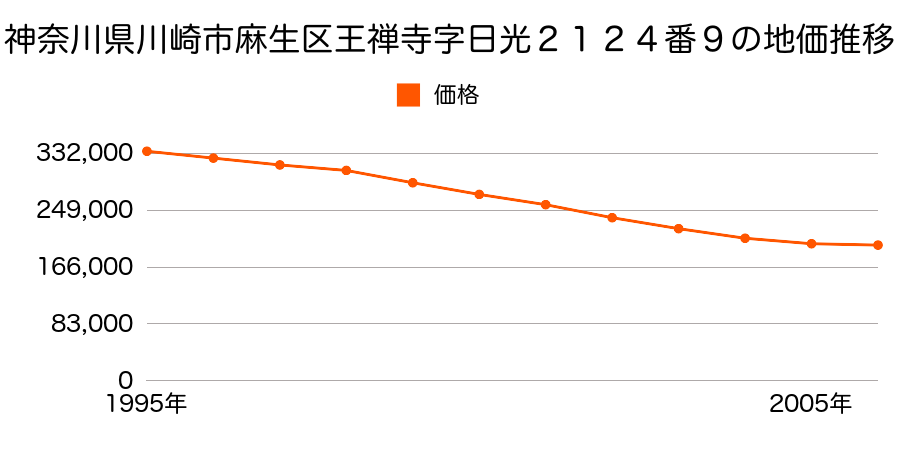 神奈川県川崎市麻生区王禅寺東４丁目１６０５番３８の地価推移のグラフ
