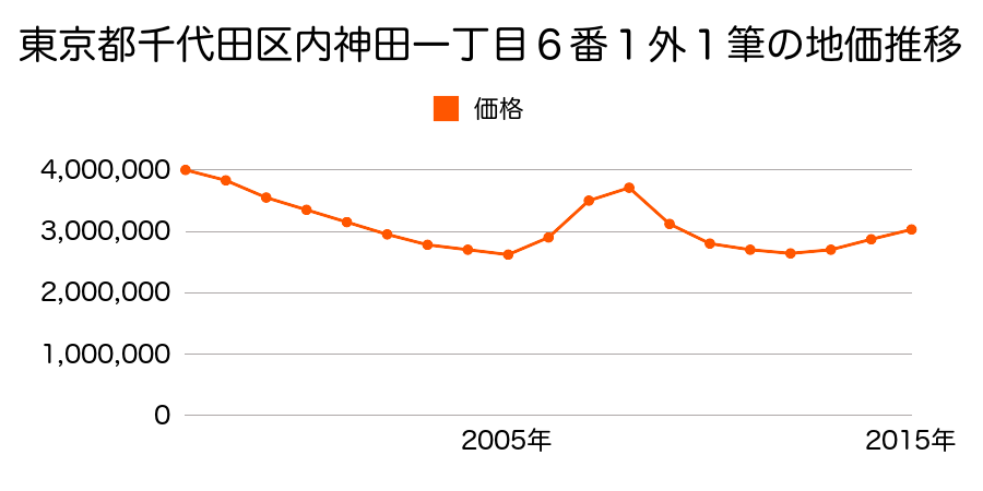 東京都千代田区内神田一丁目６番１外の地価推移のグラフ