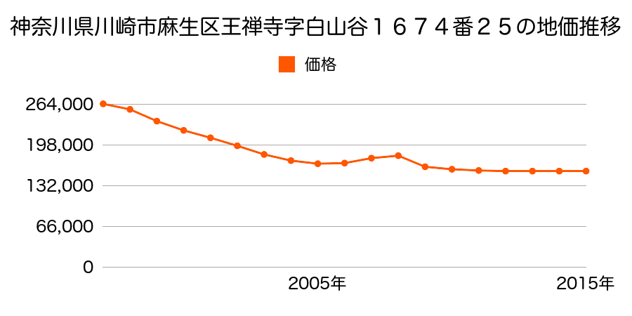 神奈川県川崎市麻生区王禅寺西７丁目１６７４番２５の地価推移のグラフ