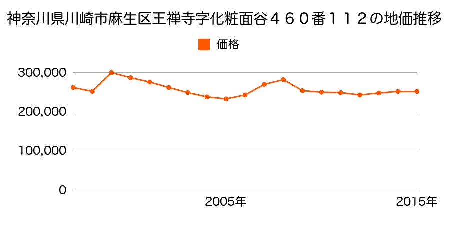 神奈川県川崎市麻生区王禅寺西１丁目２６２０番３２の地価推移のグラフ