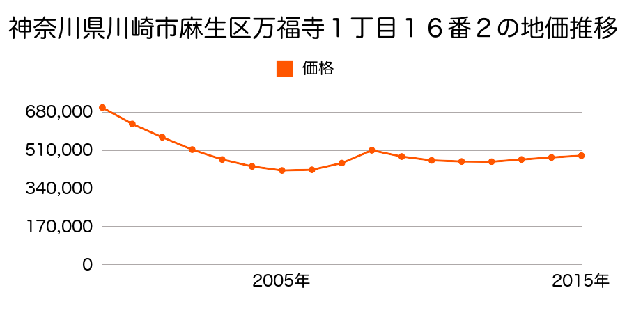 神奈川県川崎市麻生区万福寺１丁目１６番２の地価推移のグラフ