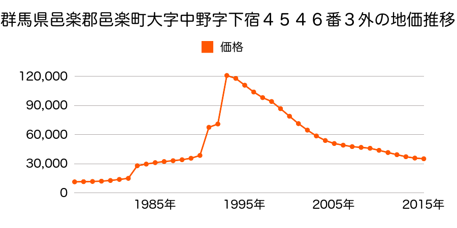 群馬県邑楽郡邑楽町大字新中野４５番１８の地価推移のグラフ