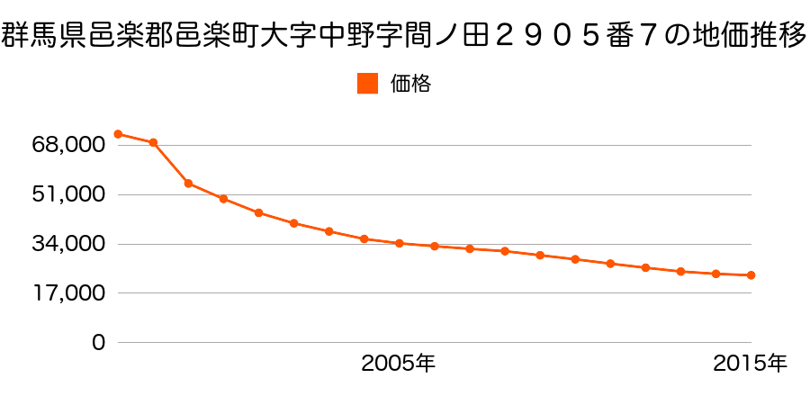 群馬県邑楽郡邑楽町大字鶉字頼母子３１８番１の地価推移のグラフ